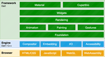 Flutter web support architecture